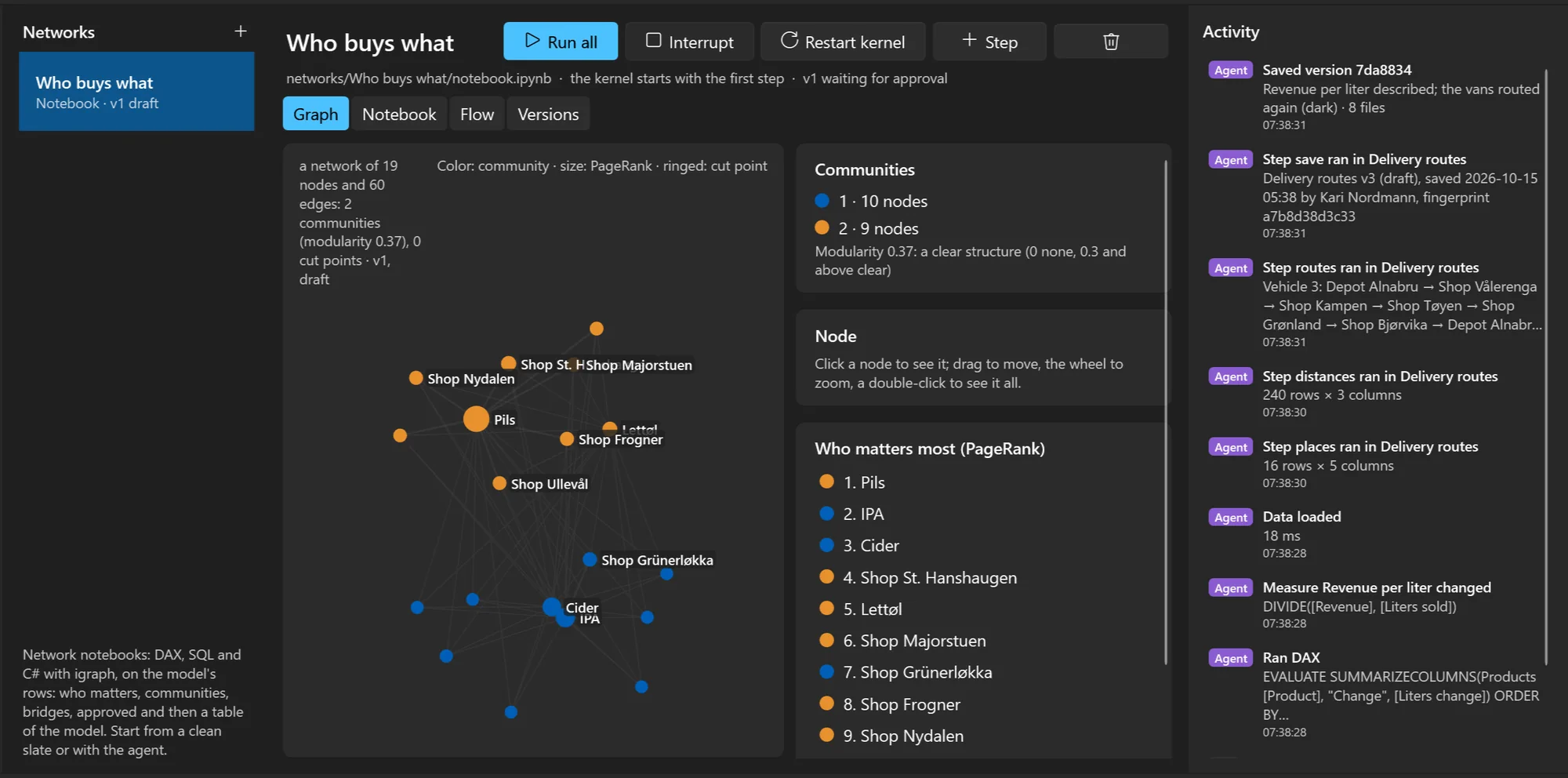 The network: communities coloured, the nodes sized by PageRank