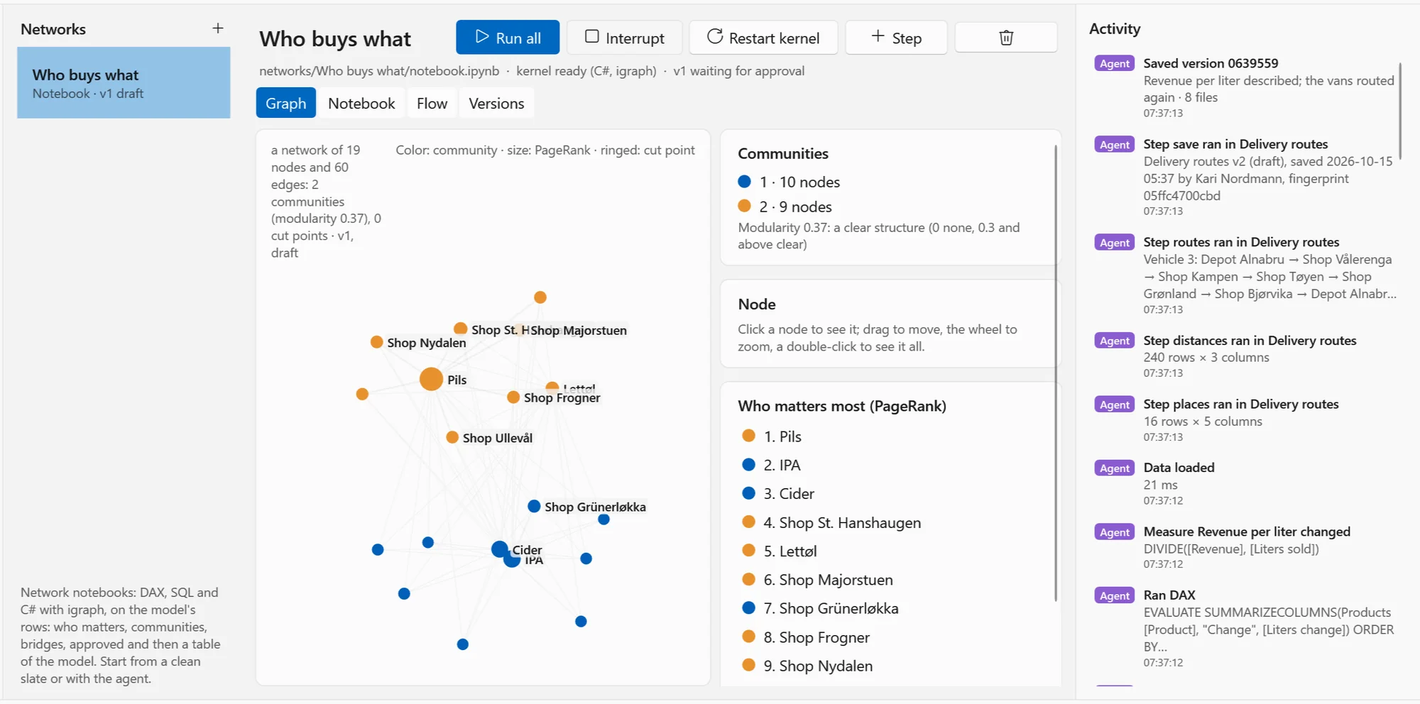 The network: communities coloured, the nodes sized by PageRank