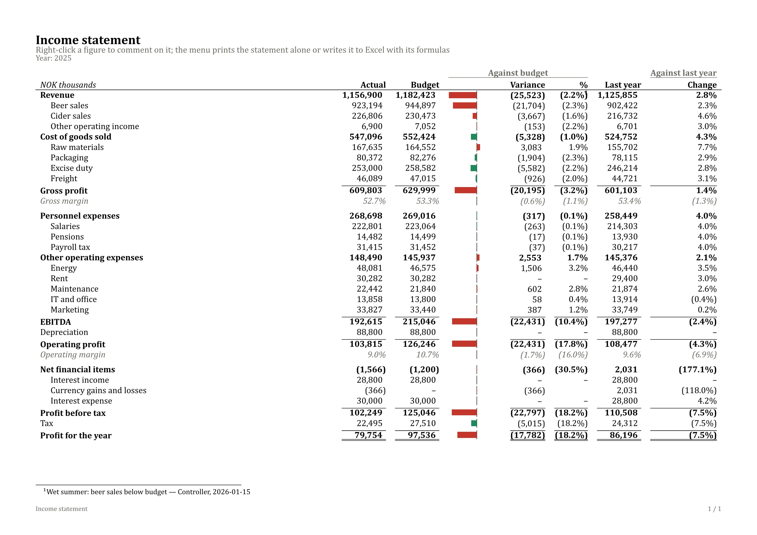 The income statement typeset as a PDF: rules, a double rule under the total, tabular figures, variance bars and a footnote